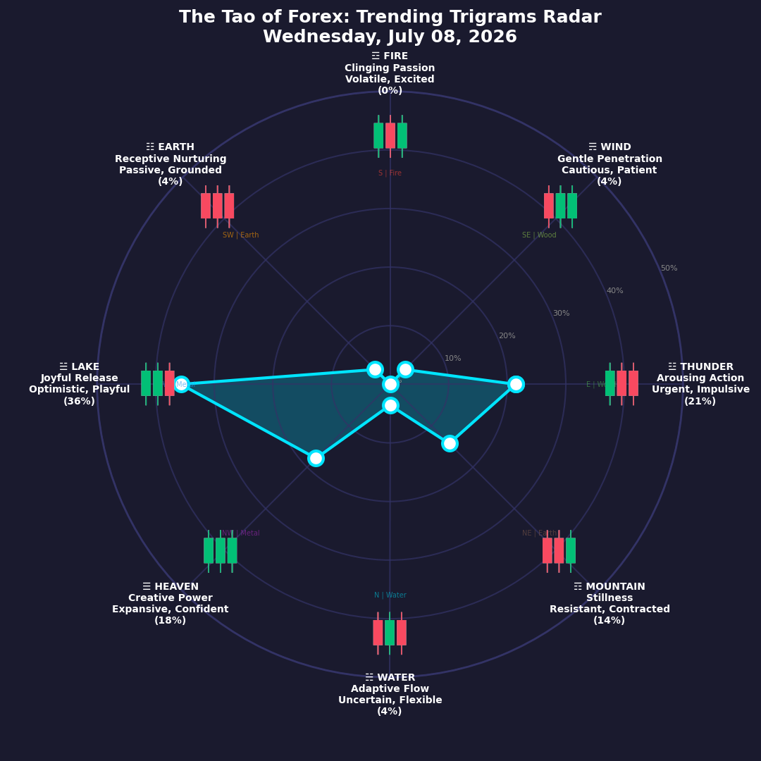 The Forex TRENDING TRIGRAMS report for July 8, 2026