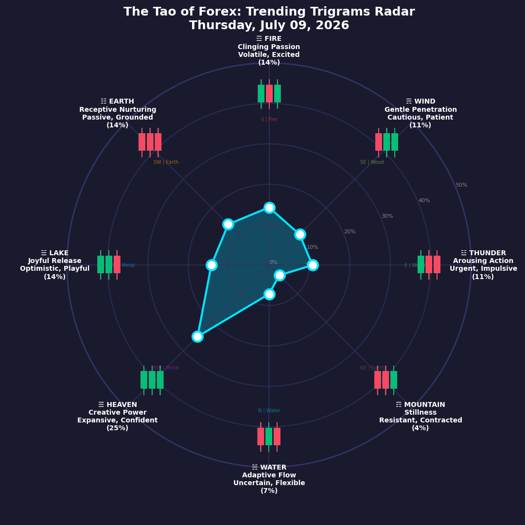 The Forex TRENDING TRIGRAMS report for July 9, 2026