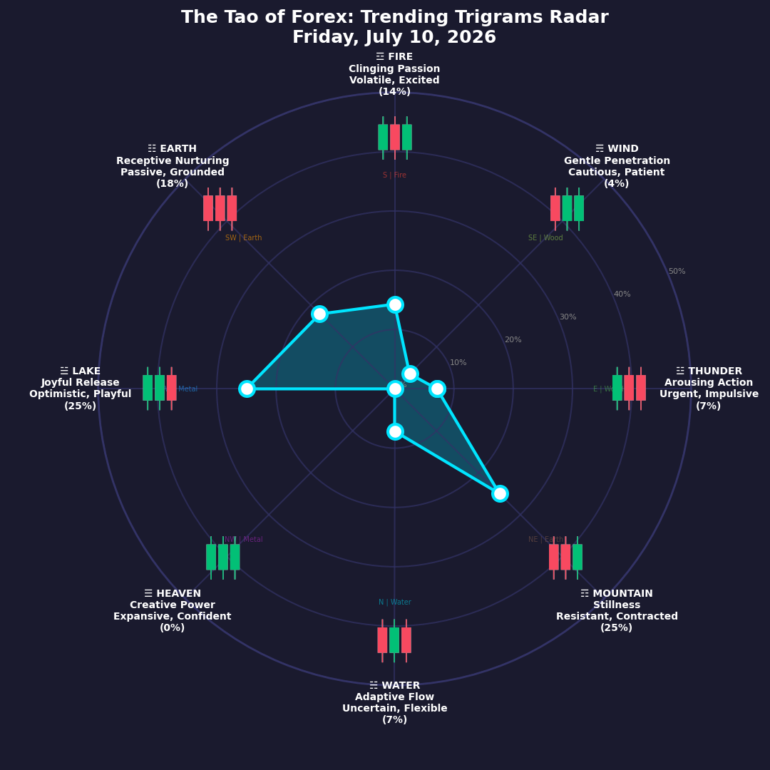The Forex TRENDING TRIGRAMS report for July 10, 2026