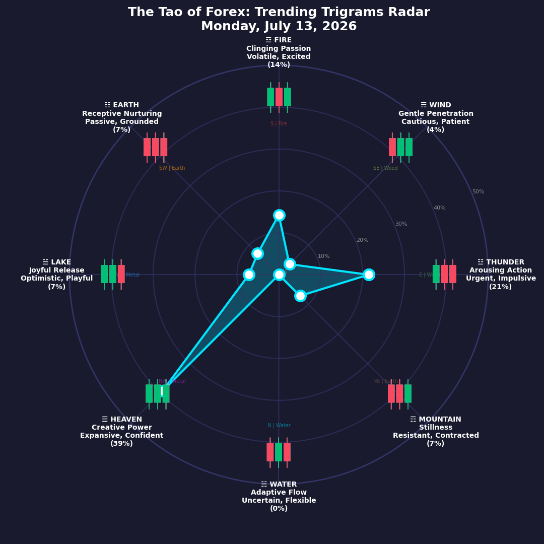 The Forex TRENDING TRIGRAMS report for July 13, 2026