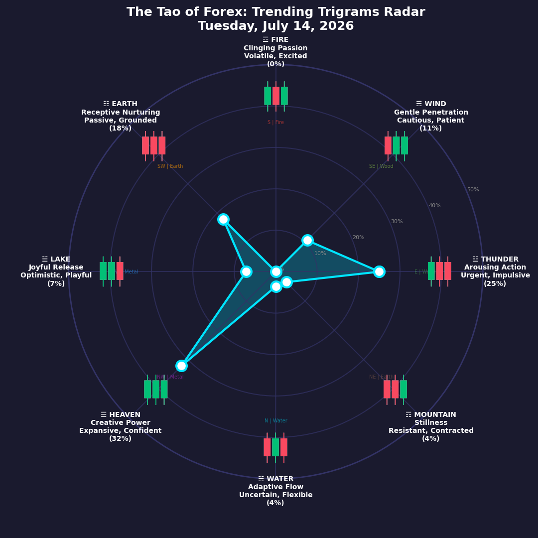 The Forex TRENDING TRIGRAMS report for July 14, 2026