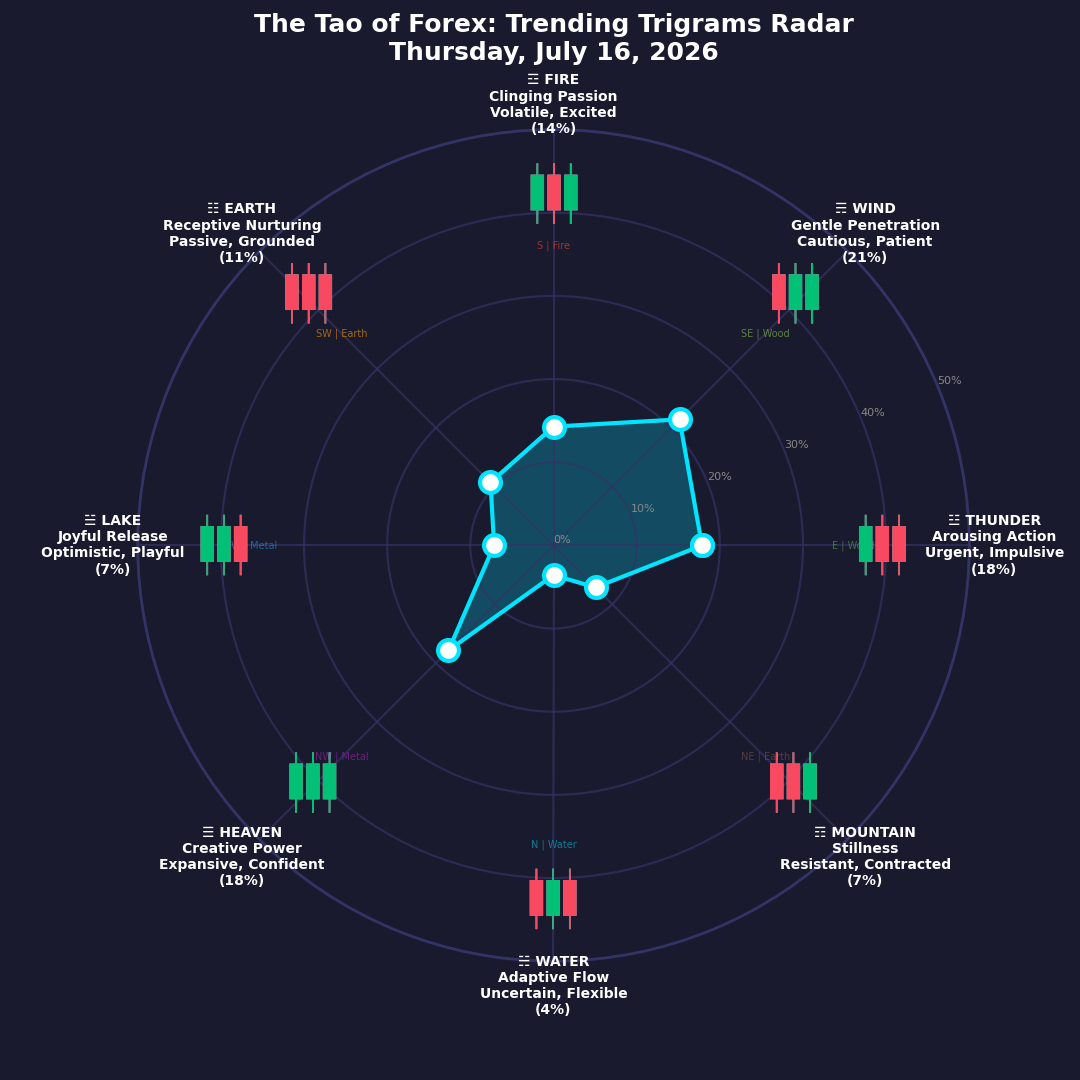 The Forex TRENDING TRIGRAMS report for July 16, 2026