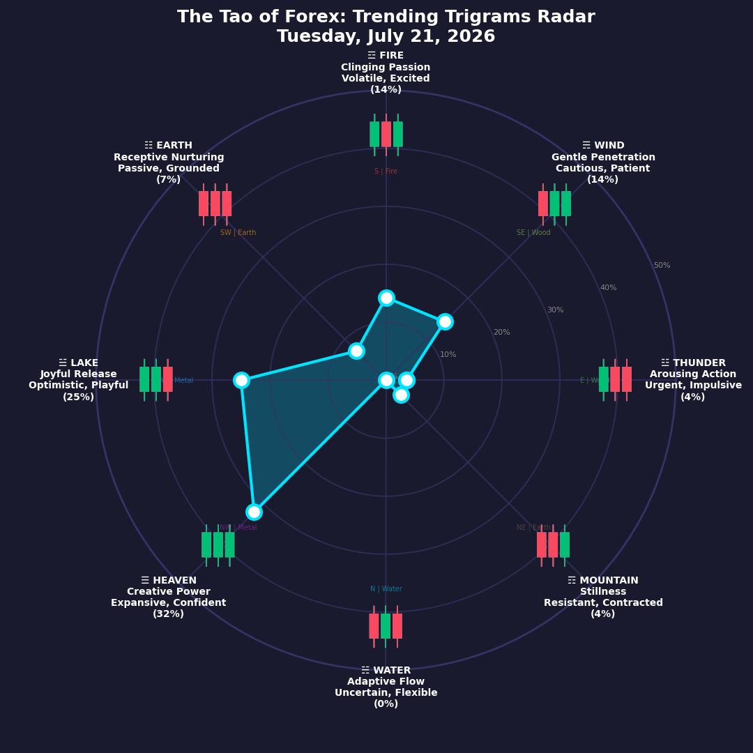 The Forex TRENDING TRIGRAMS report for July 21, 2026