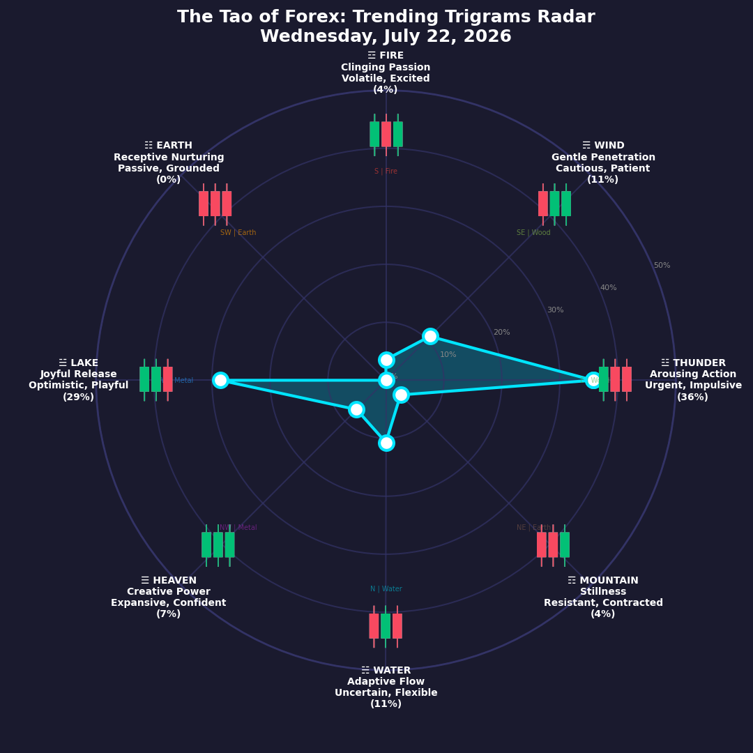 The Forex TRENDING TRIGRAMS report for July 22, 2026