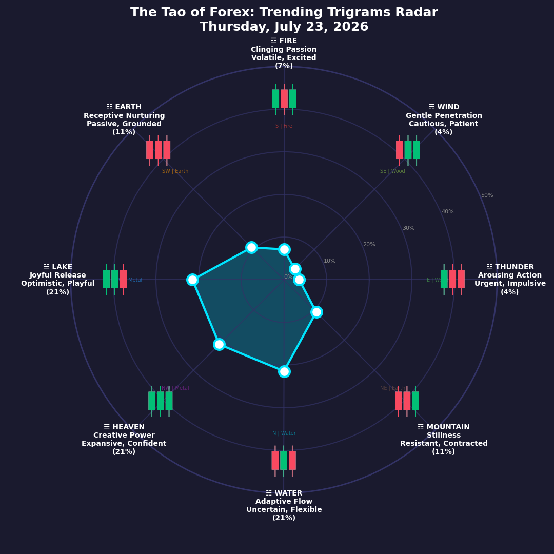 The Forex TRENDING TRIGRAMS report for July 23, 2026