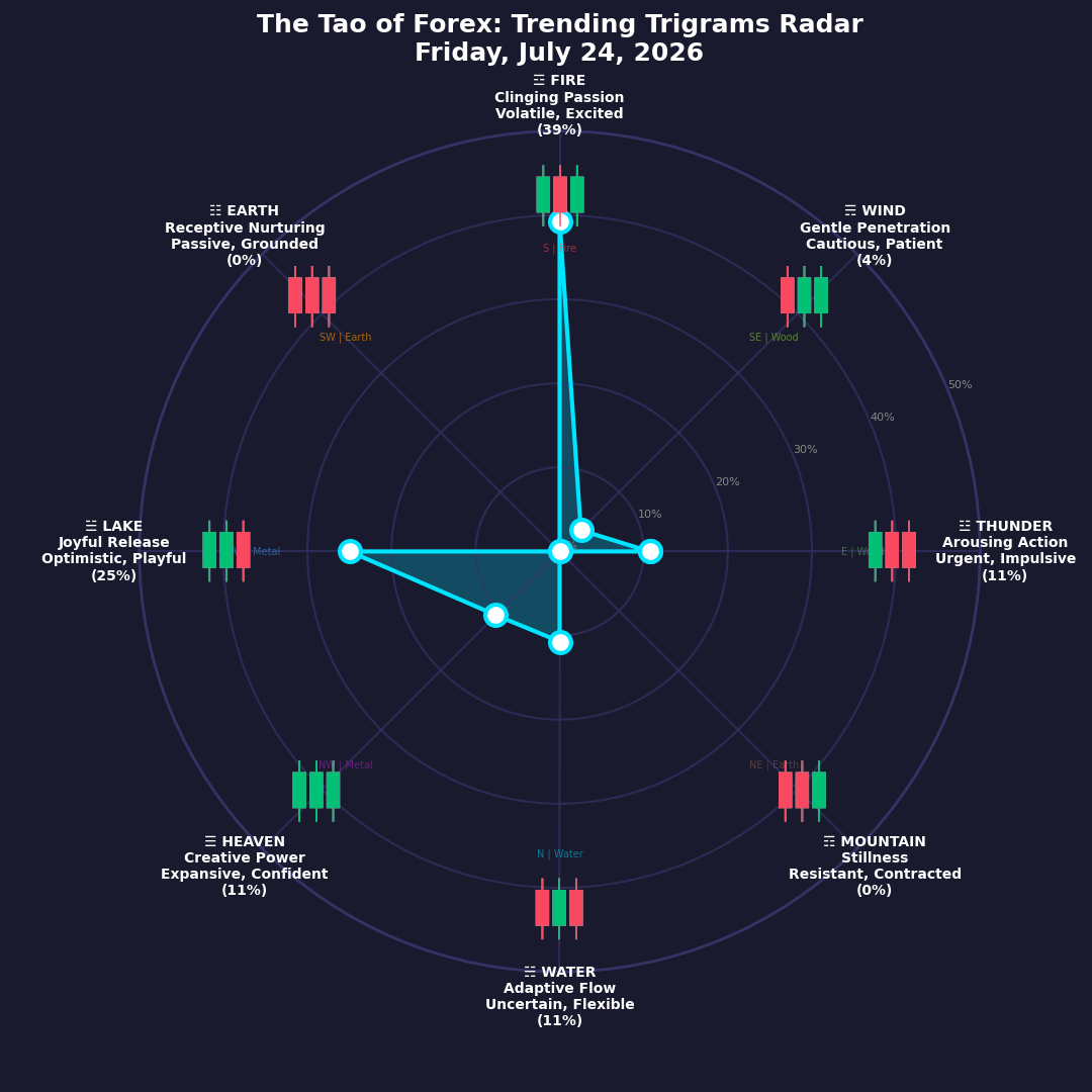 The Forex TRENDING TRIGRAMS report for July 24, 2026