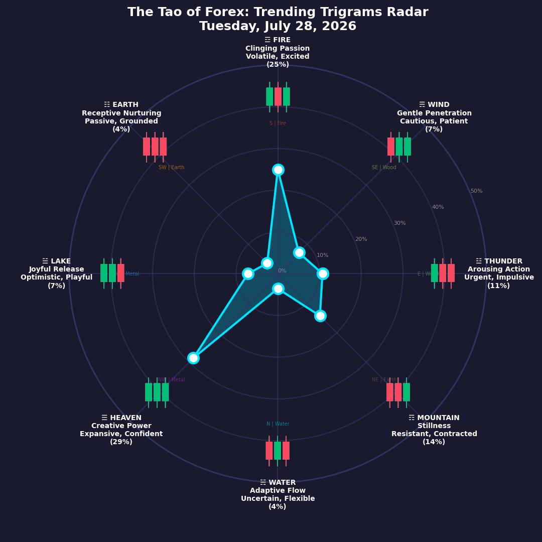 The Forex TRENDING TRIGRAMS report for July 28, 2026
