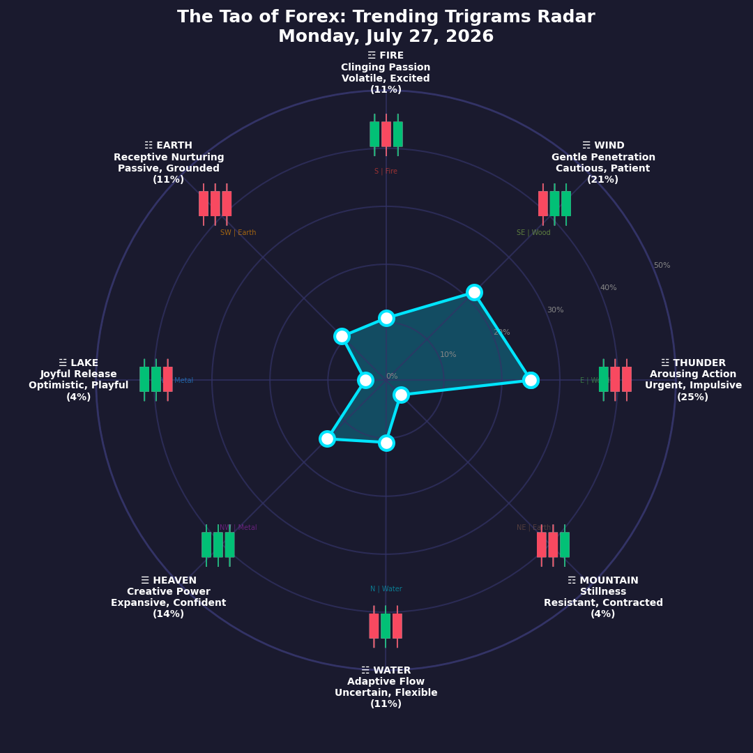 The Forex TRENDING TRIGRAMS report for July 27, 2026