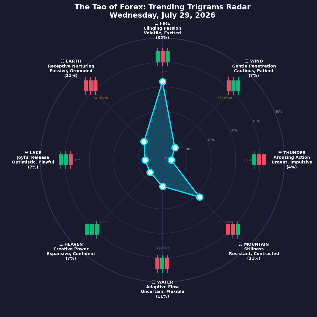 The Forex TRENDING TRIGRAMS report for July 29, 2026