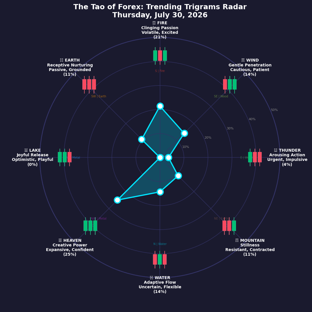 The Forex TRENDING TRIGRAMS report for July 30, 2026