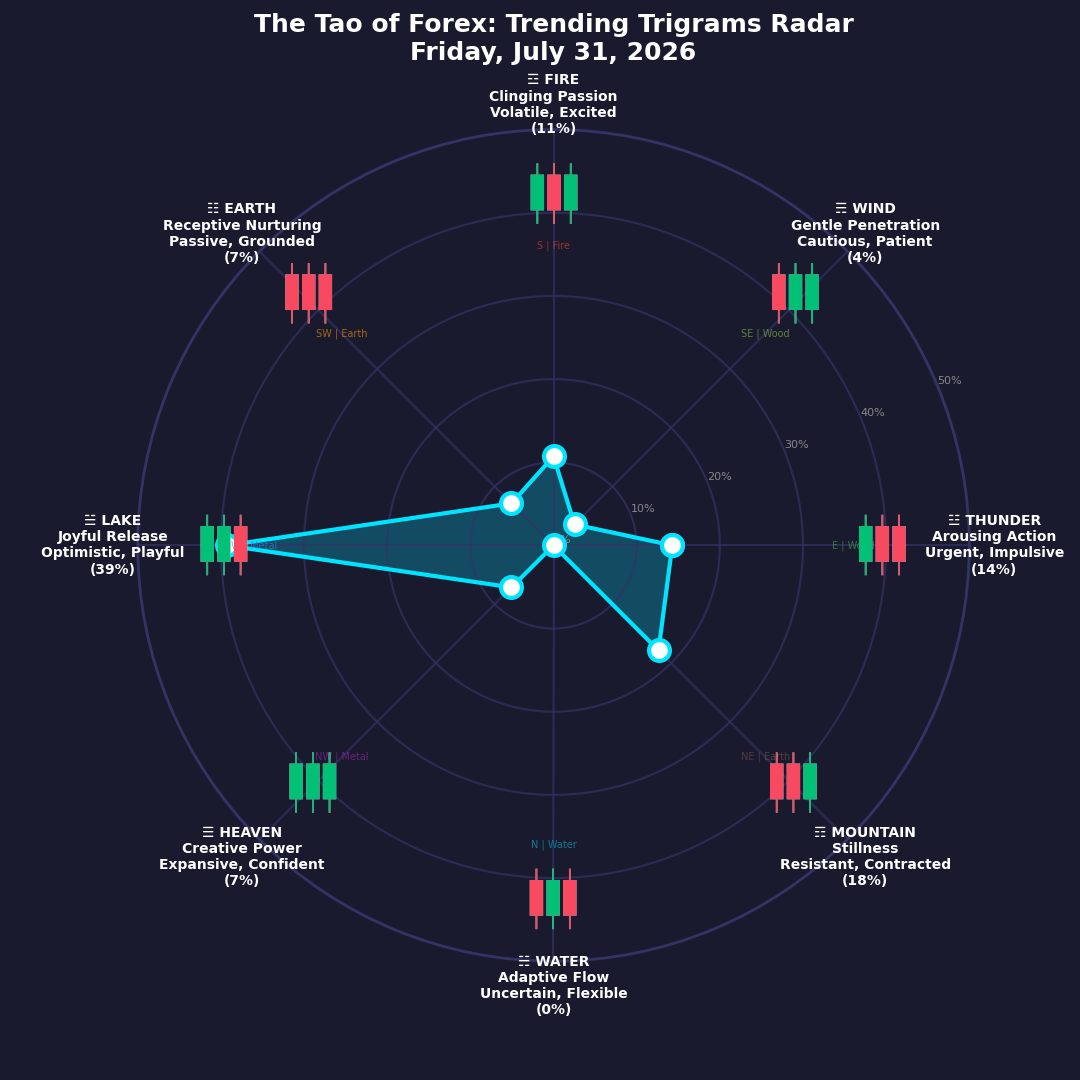 The Forex TRENDING TRIGRAMS report for July 31, 2026