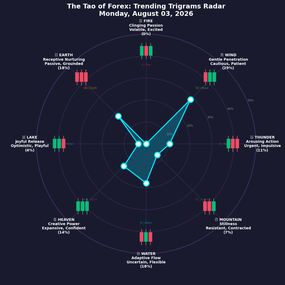 The Forex TRENDING TRIGRAMS report for August 3, 2026