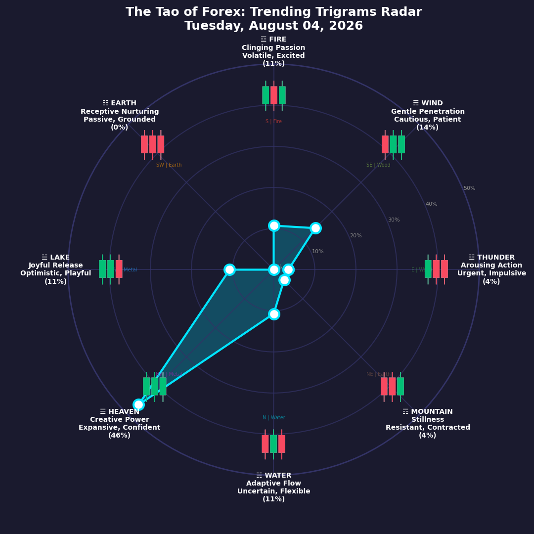 The Forex TRENDING TRIGRAMS report for August 4, 2026