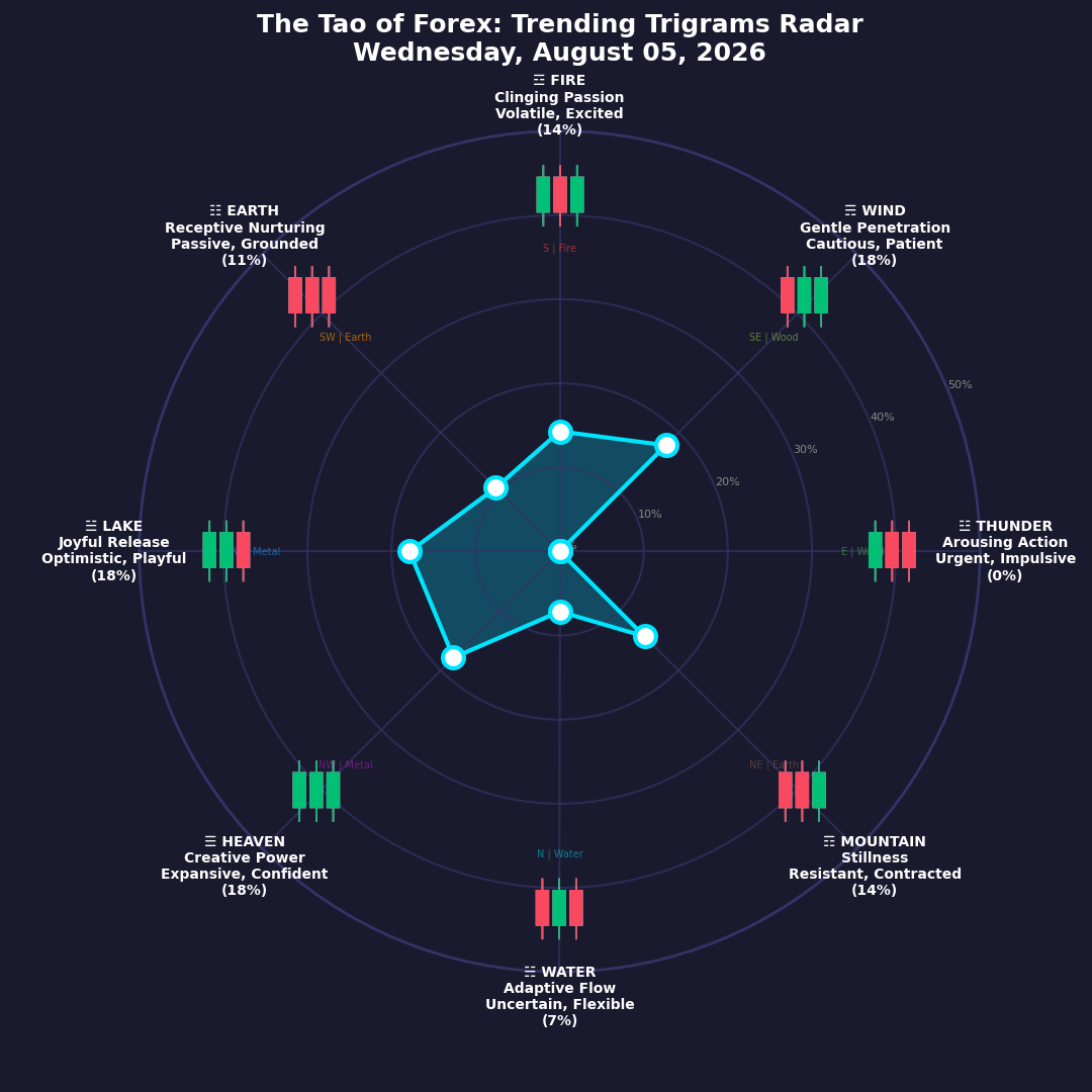 The Forex TRENDING TRIGRAMS report for August 5, 2026
