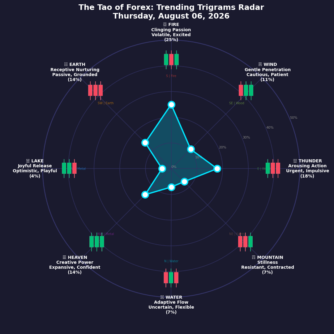 The Forex TRENDING TRIGRAMS report for August 6, 2026
