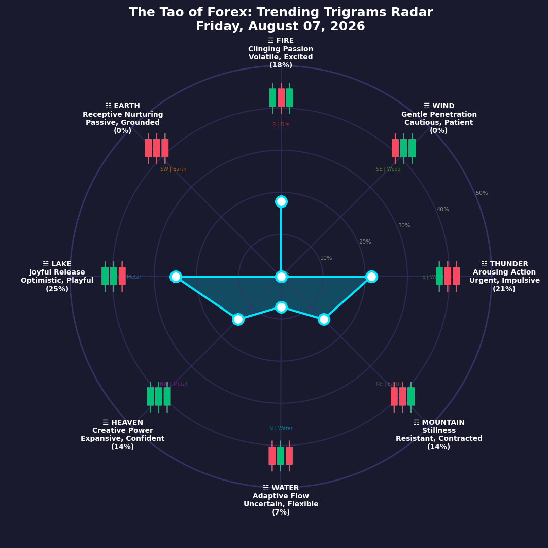 The Forex TRENDING TRIGRAMS report for August 7, 2026