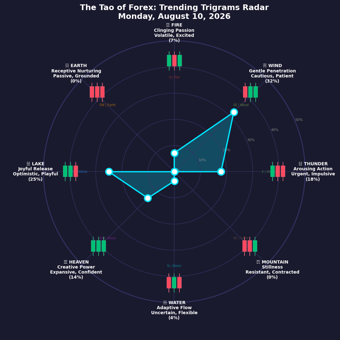 The Forex TRENDING TRIGRAMS report for August 10, 2026
