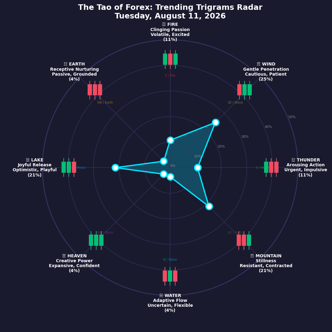 The Forex TRENDING TRIGRAMS report for August 11, 2026