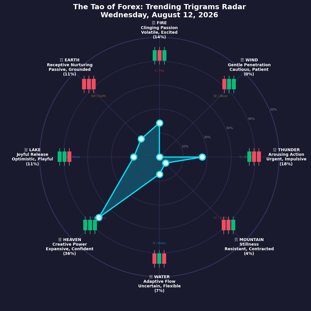 The Forex TRENDING TRIGRAMS report for August 12, 2026