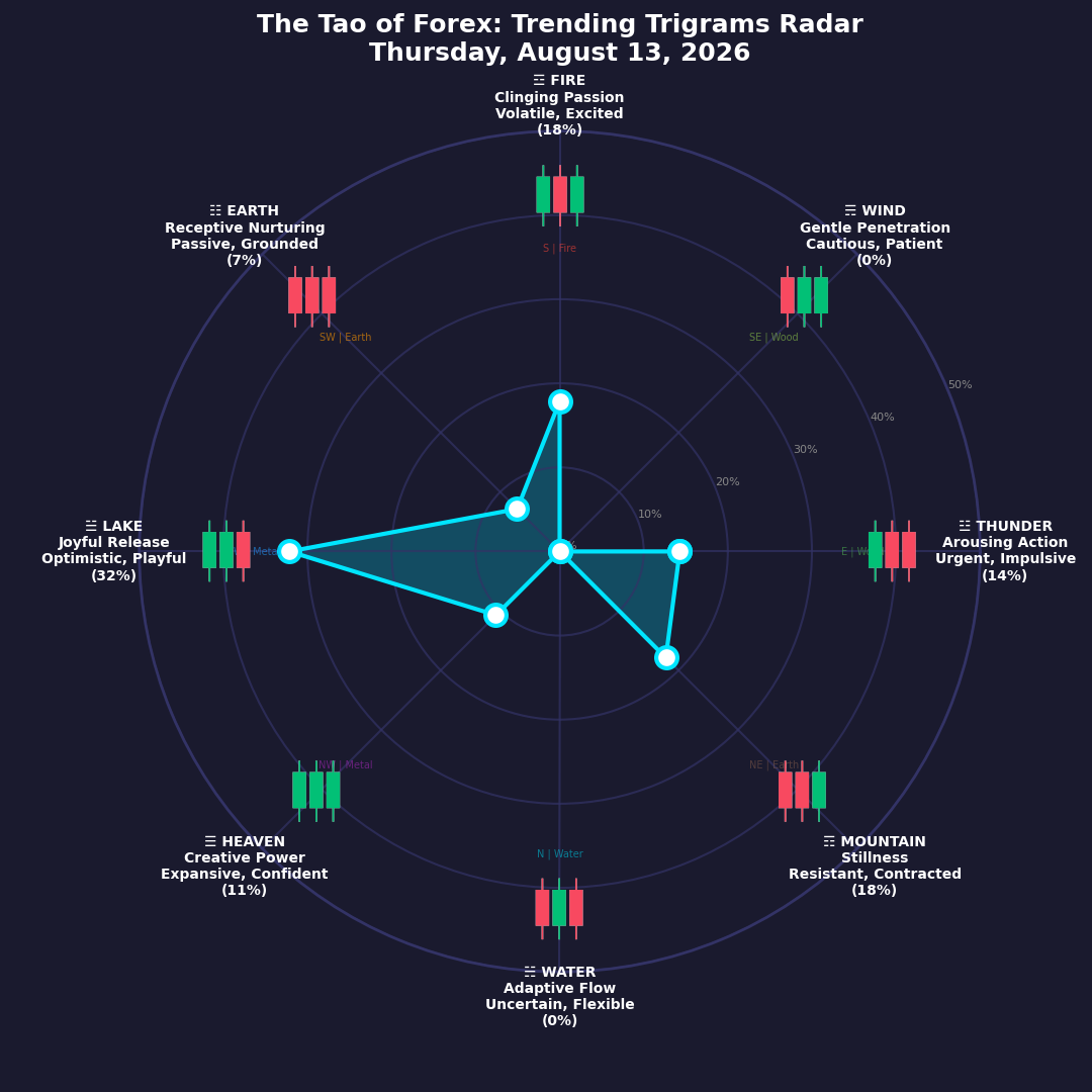 The Forex TRENDING TRIGRAMS report for August 13, 2026