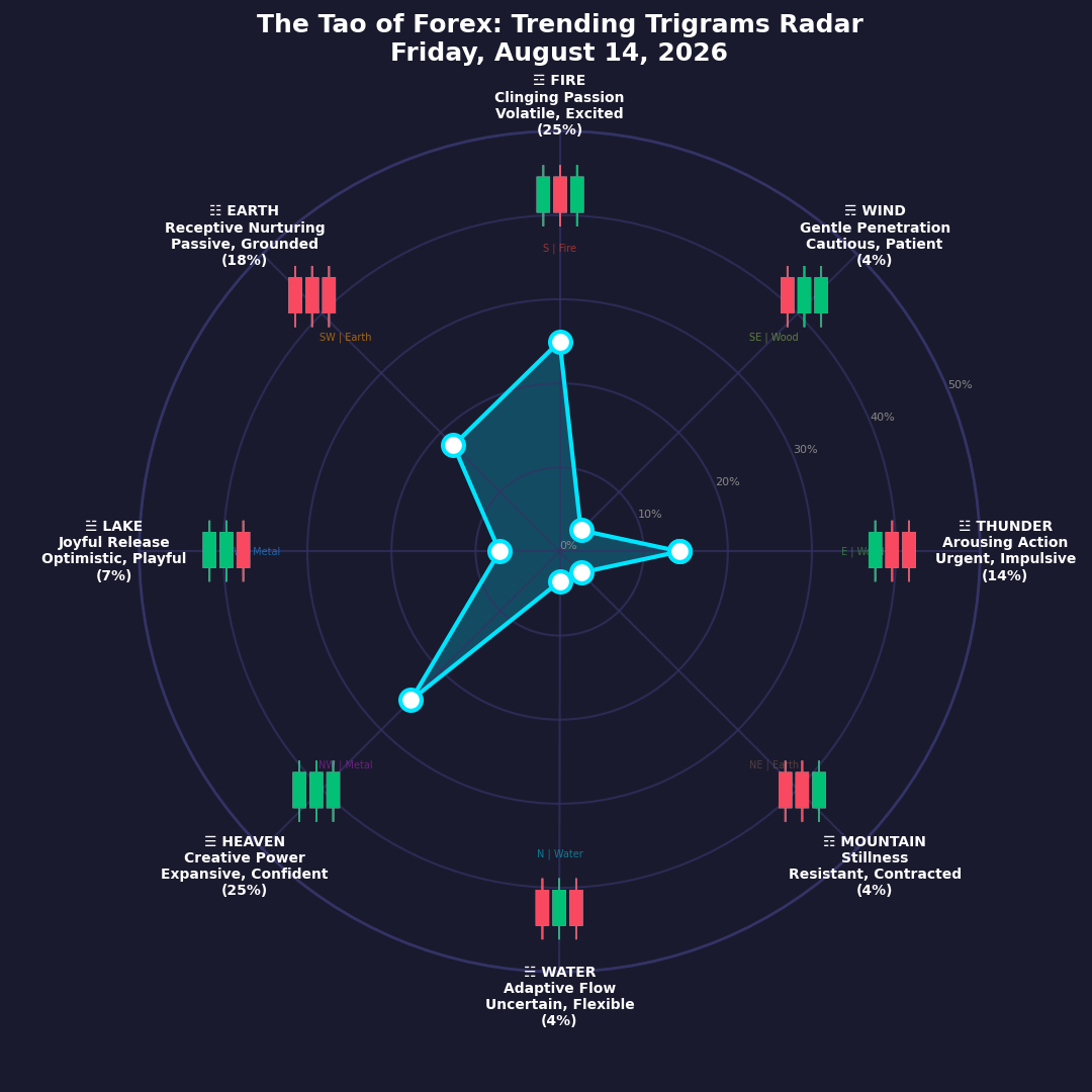 The Forex TRENDING TRIGRAMS report for August 14, 2026