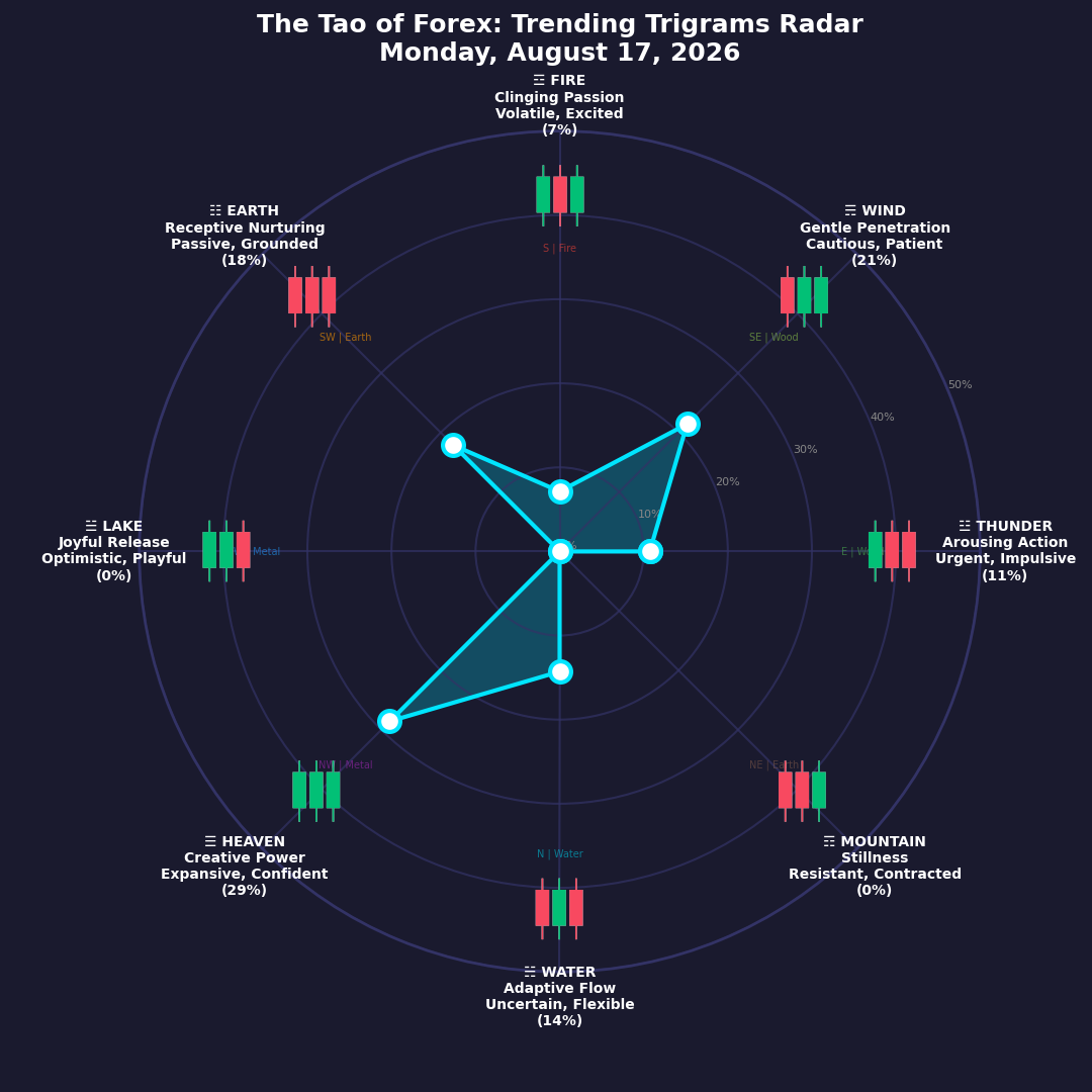 The Forex TRENDING TRIGRAMS report for August 17, 2026