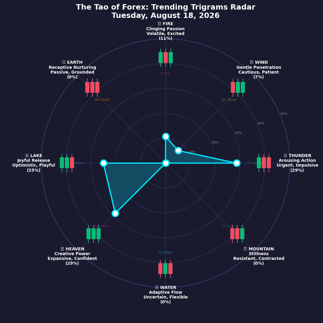 The Forex TRENDING TRIGRAMS report for August 18, 2026