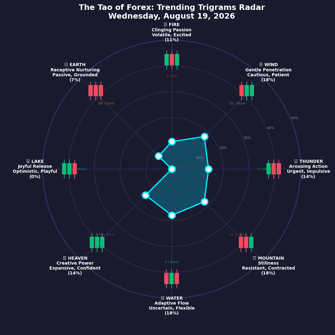 The Forex TRENDING TRIGRAMS report for August 19, 2026