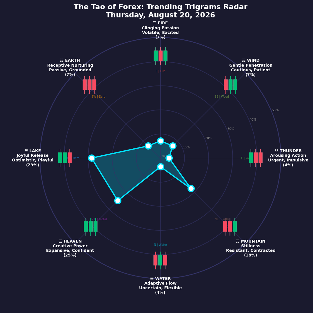 The Forex TRENDING TRIGRAMS report for August 20, 2026