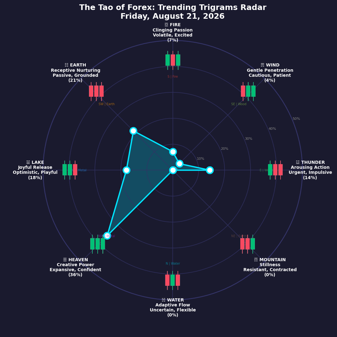 The Forex TRENDING TRIGRAMS report for August 21, 2026