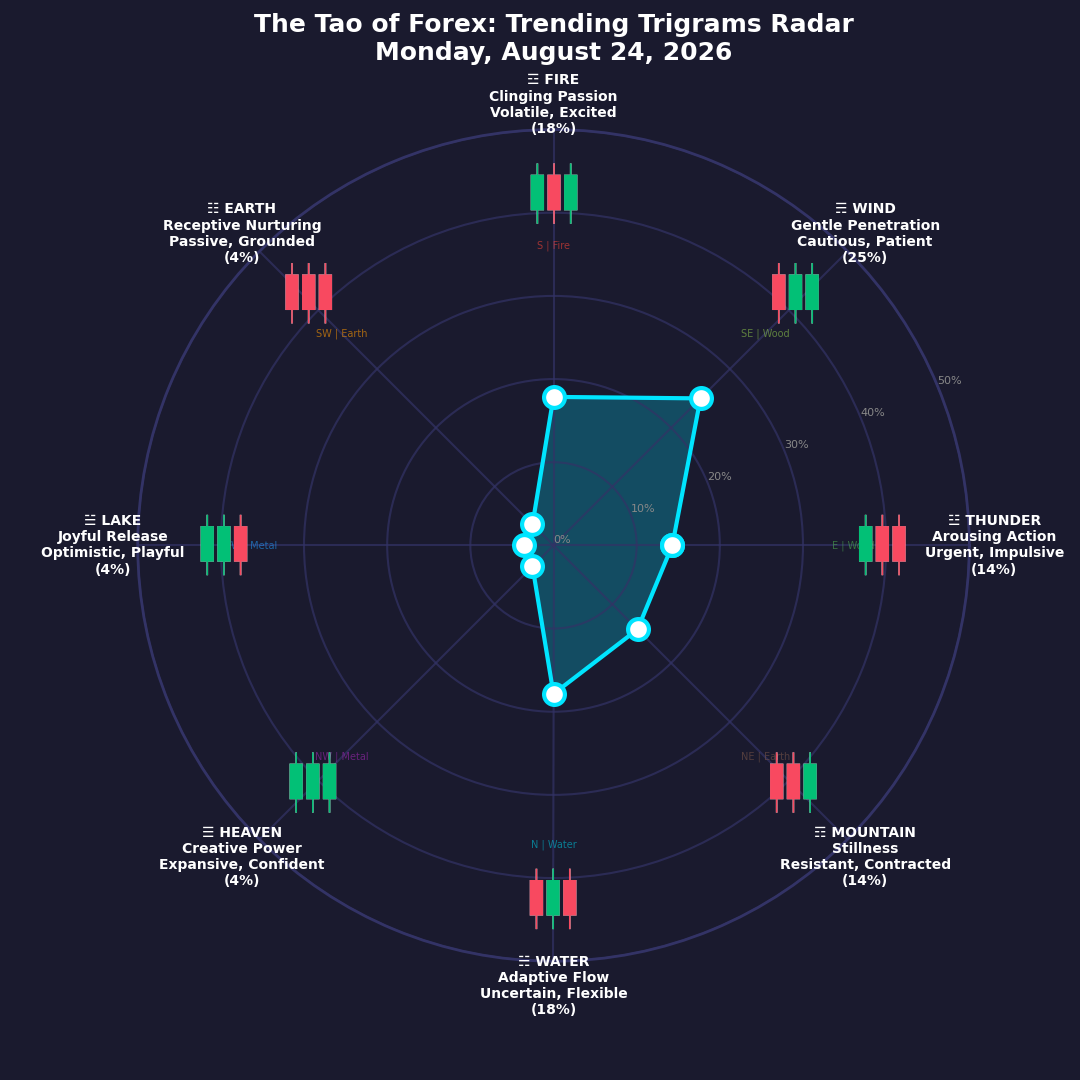 The Forex TRENDING TRIGRAMS report for August 24, 2026
