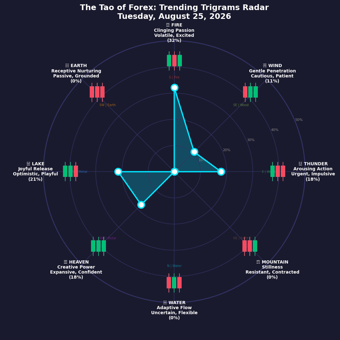 The Forex TRENDING TRIGRAMS report for August 25, 2026