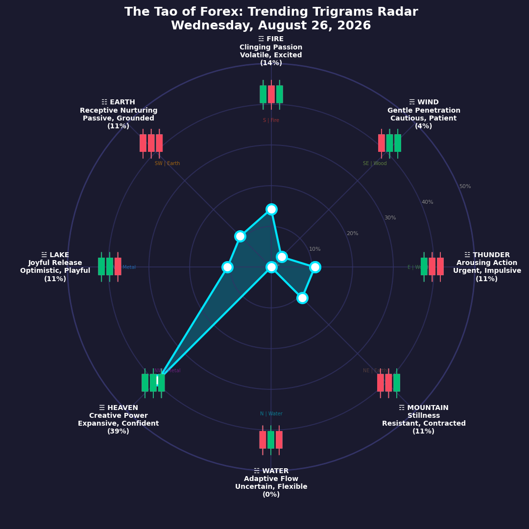 The Forex TRENDING TRIGRAMS report for August 26, 2026