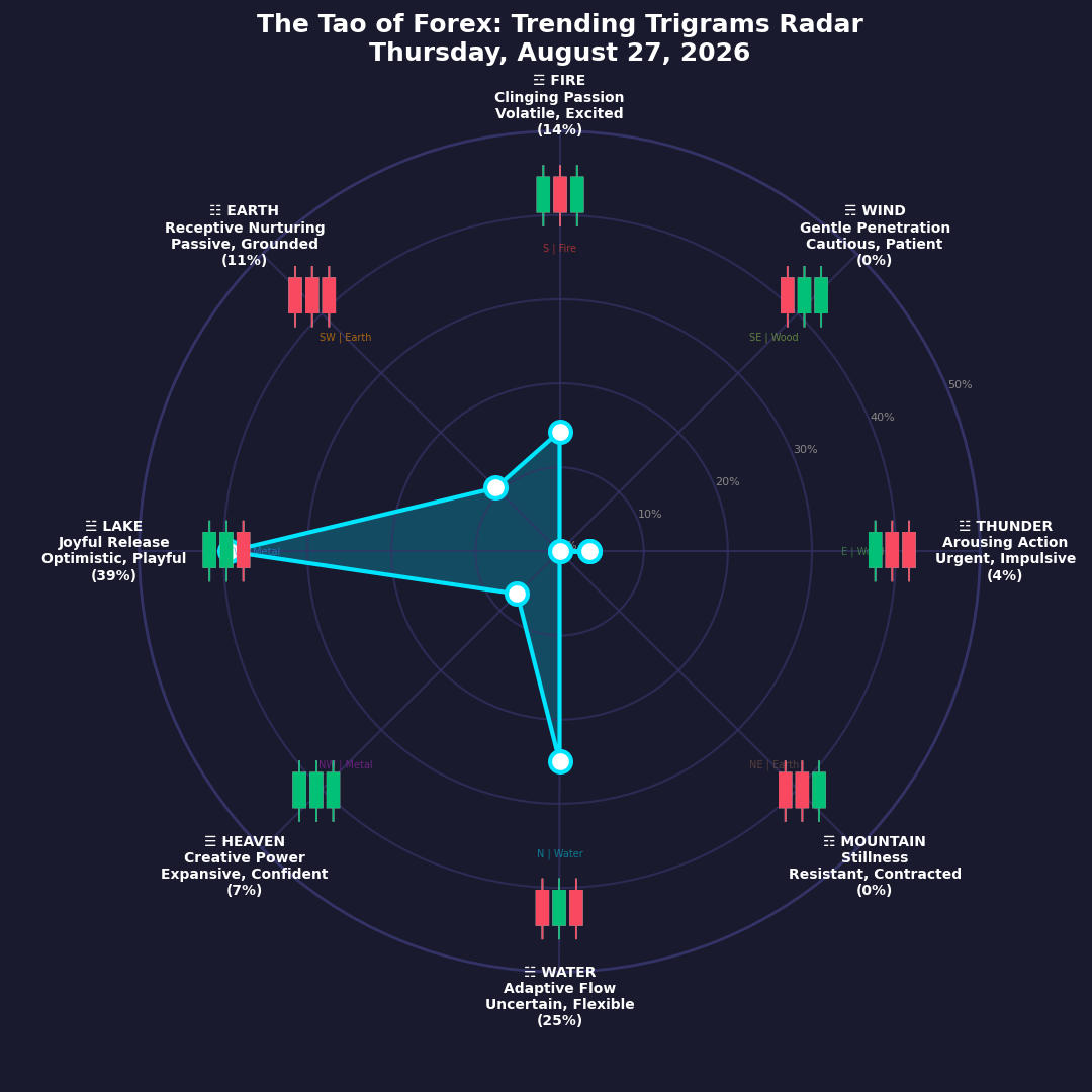 The Forex TRENDING TRIGRAMS report for August 27, 2026