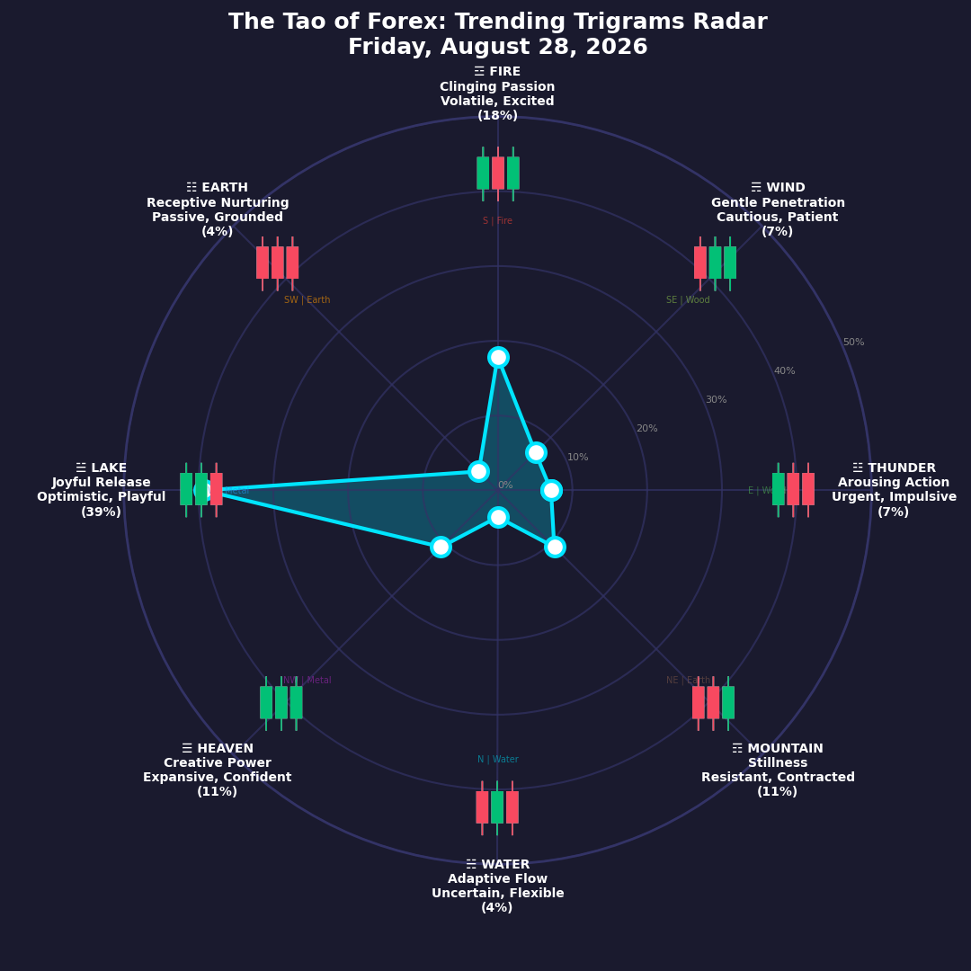 The Forex TRENDING TRIGRAMS report for August 28, 2026