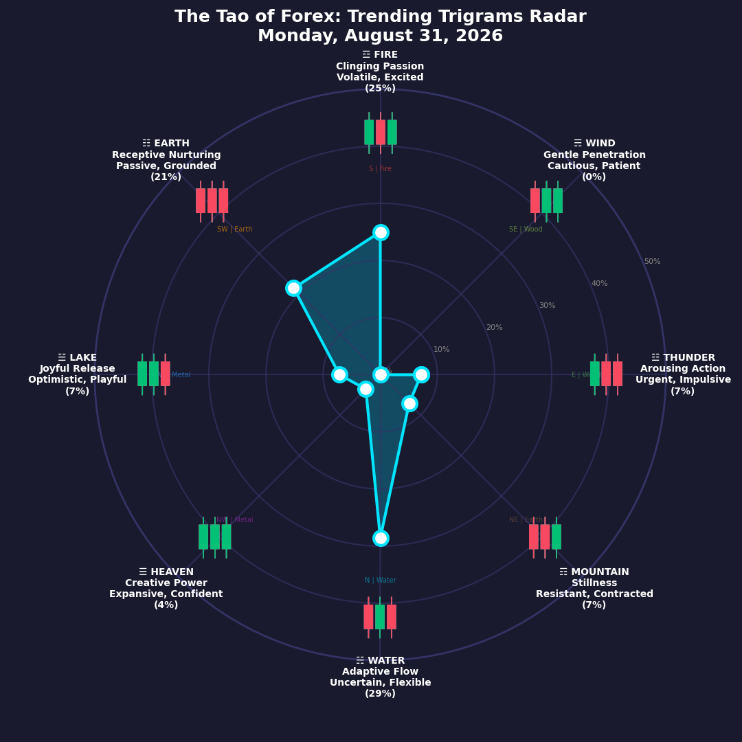 The Forex TRENDING TRIGRAMS report for August 31, 2026