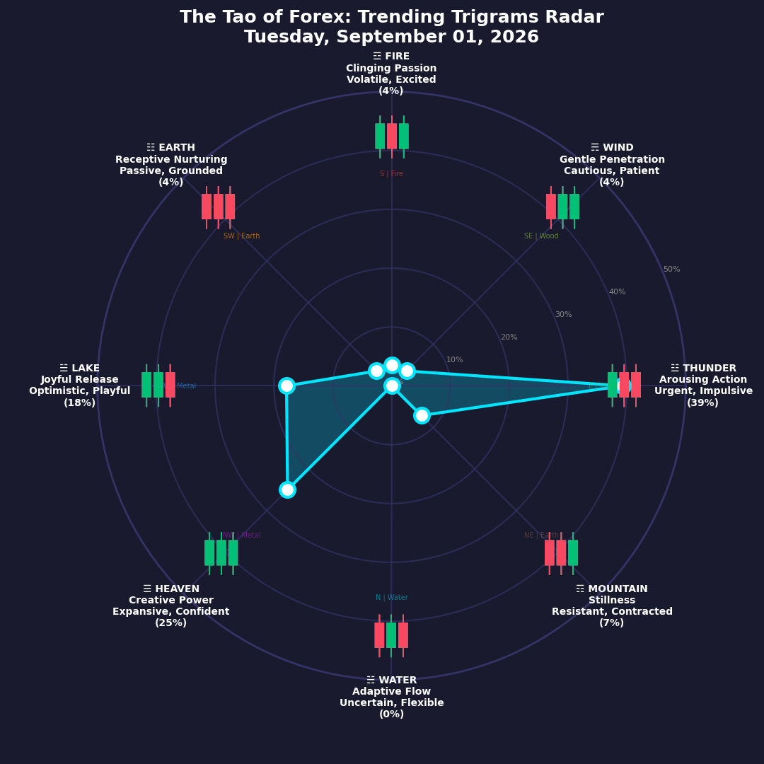 The Forex TRENDING TRIGRAMS report for September 1, 2026