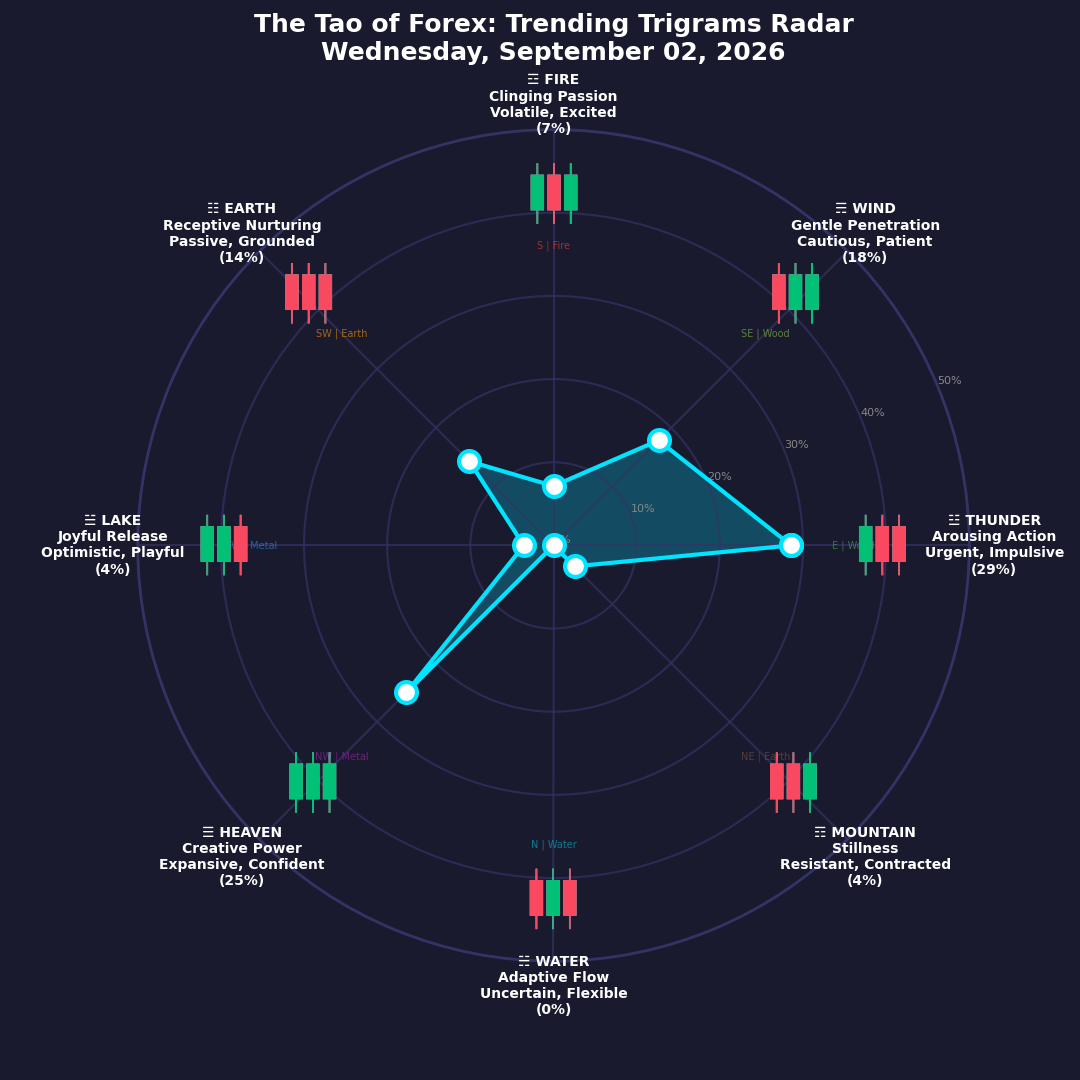 The Forex TRENDING TRIGRAMS report for September 2, 2026