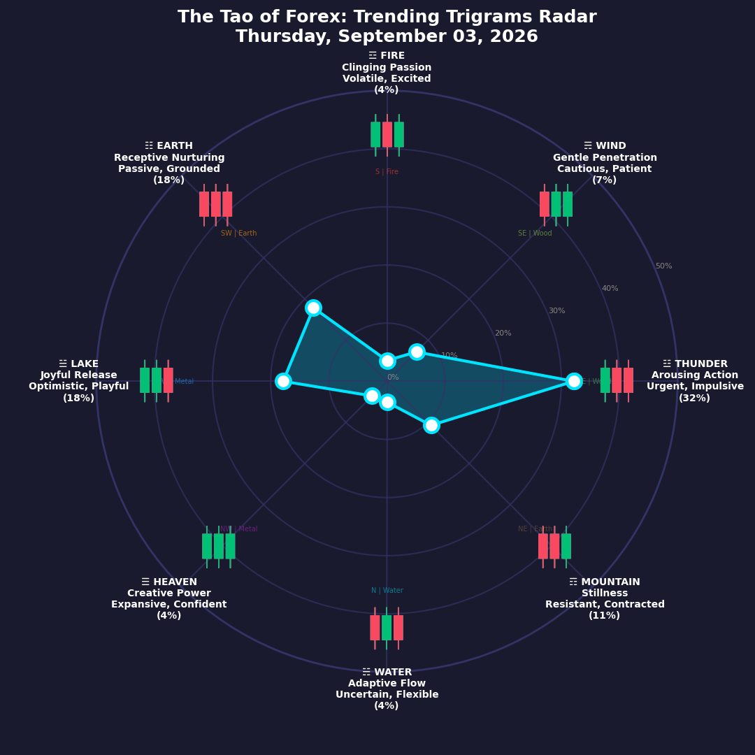 The Forex TRENDING TRIGRAMS report for September 3, 2026