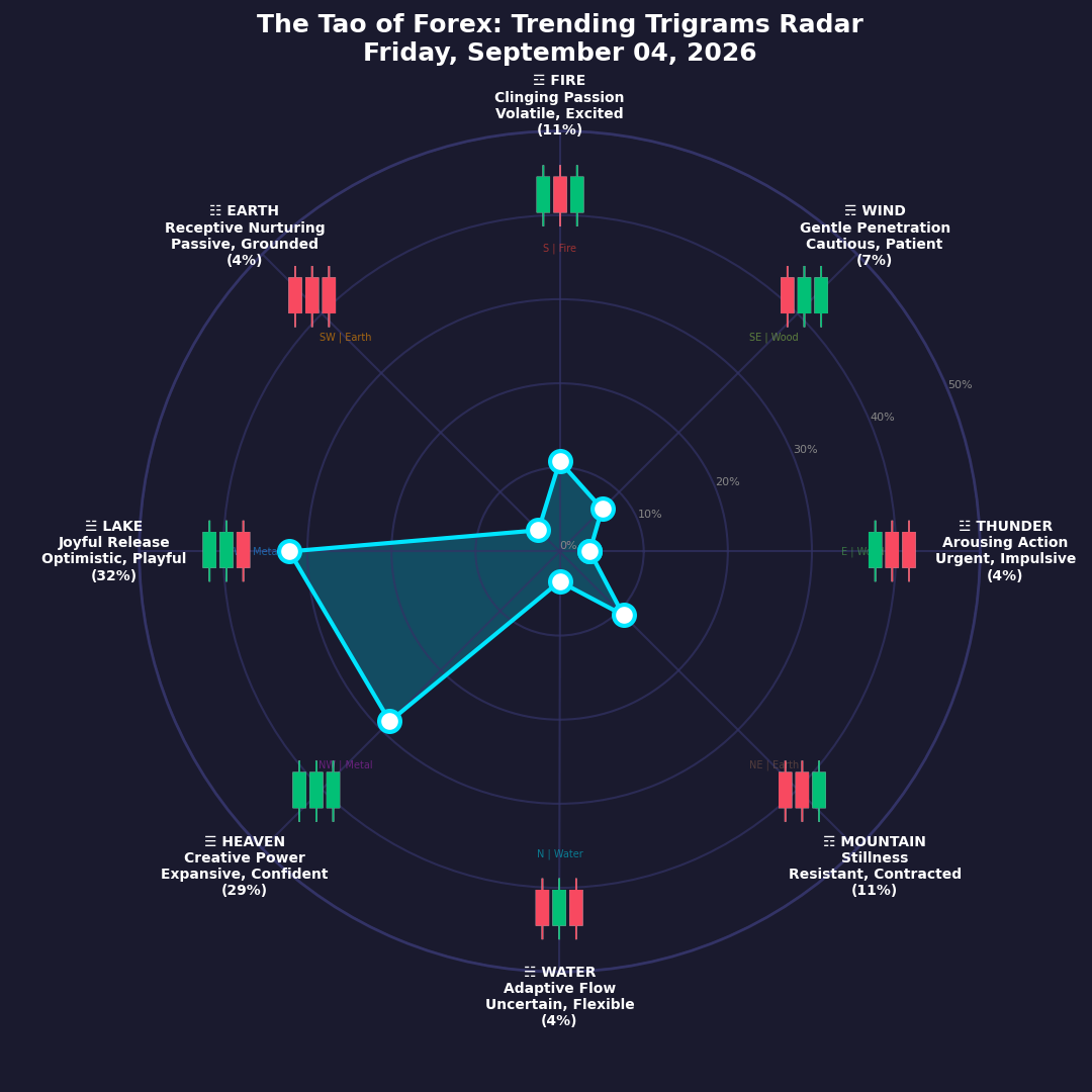 The Forex TRENDING TRIGRAMS report for September 4, 2026