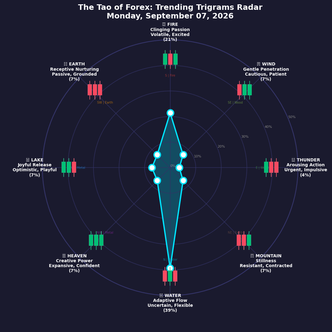 The Forex TRENDING TRIGRAMS report for September 7, 2026
