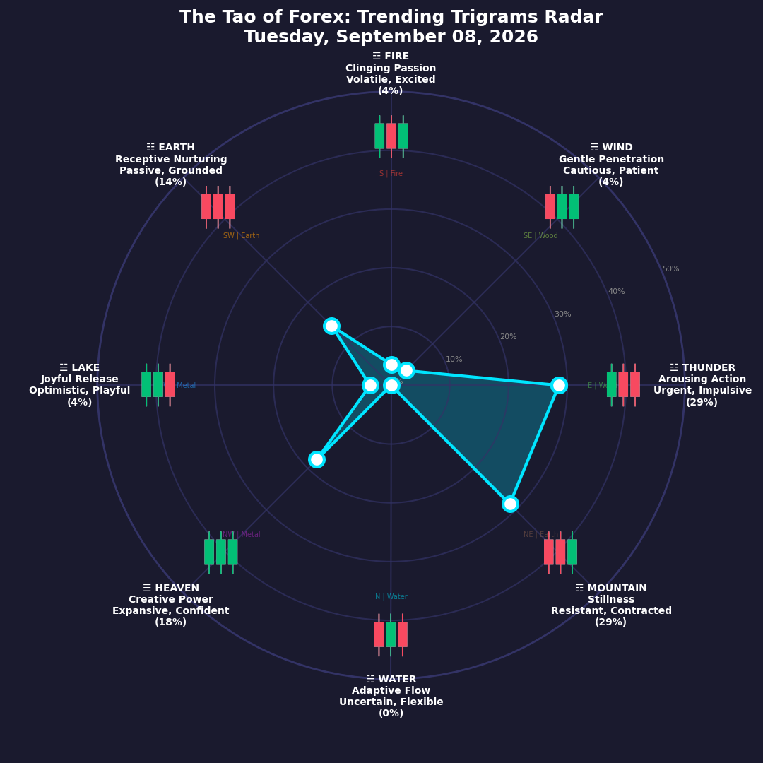 The Forex TRENDING TRIGRAMS report for September 8, 2026