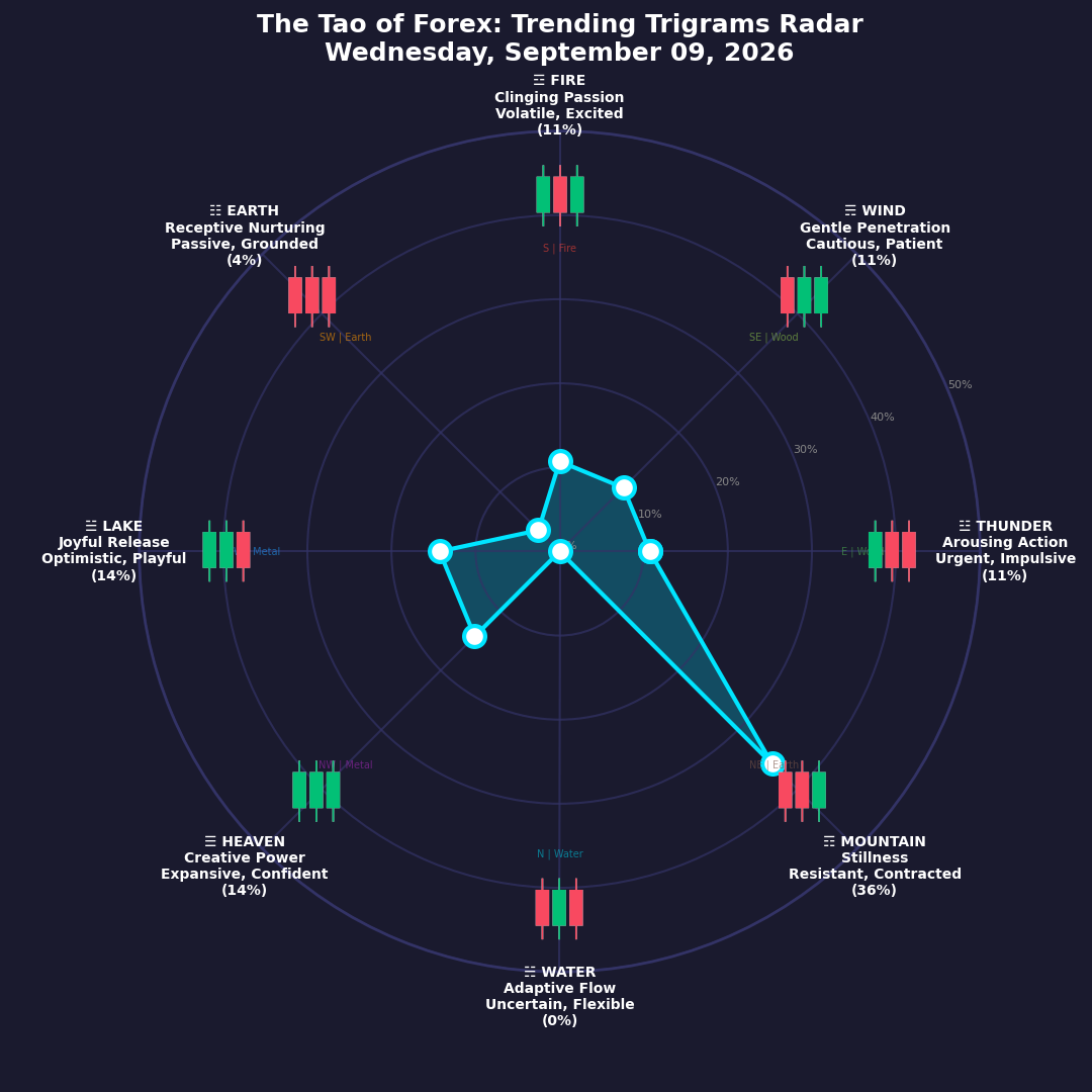 The Forex TRENDING TRIGRAMS report for September 9, 2026