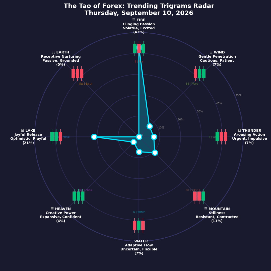 The Forex TRENDING TRIGRAMS report for September 10, 2026