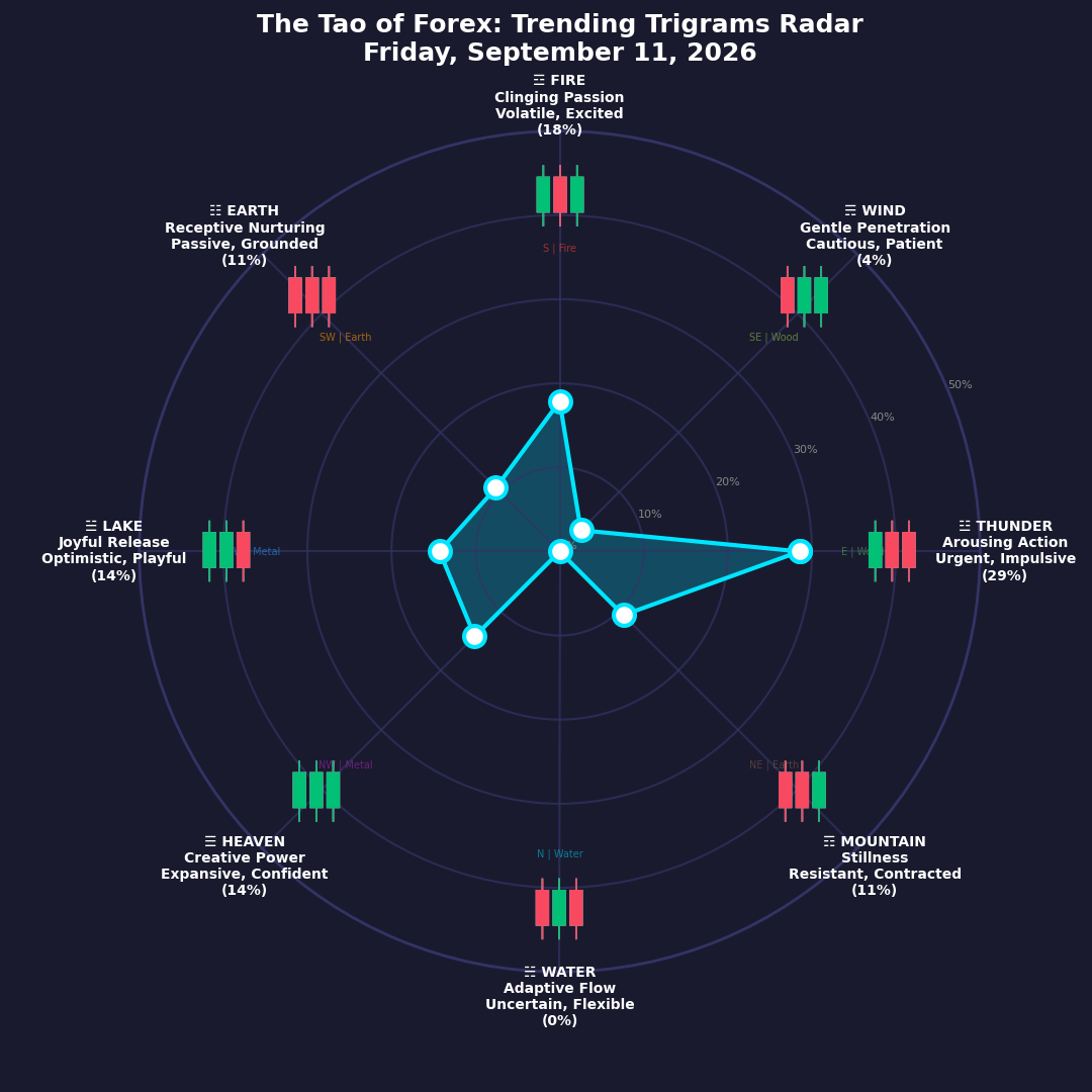 The Forex TRENDING TRIGRAMS report for September 11, 2026