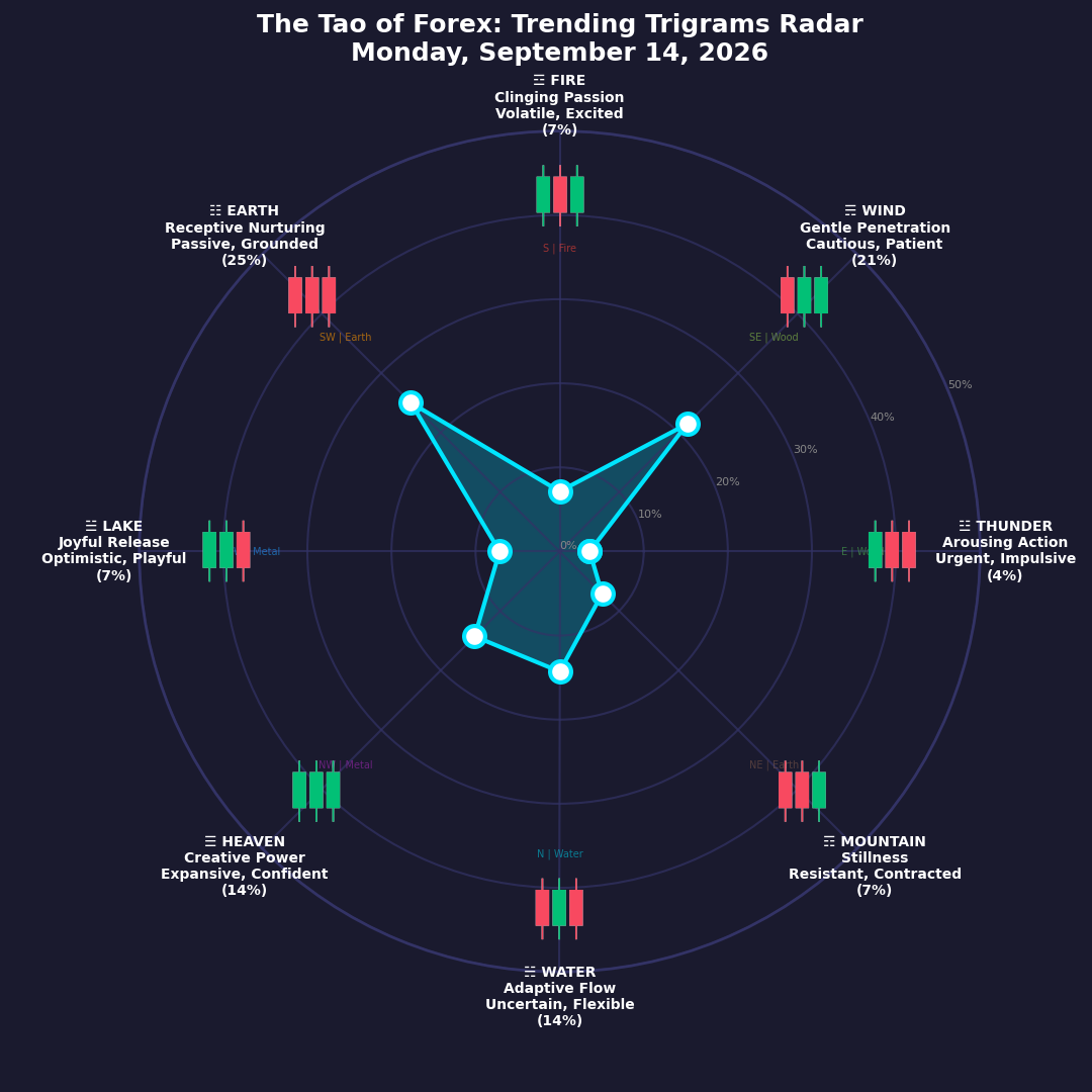 The Forex TRENDING TRIGRAMS report for September 14, 2026