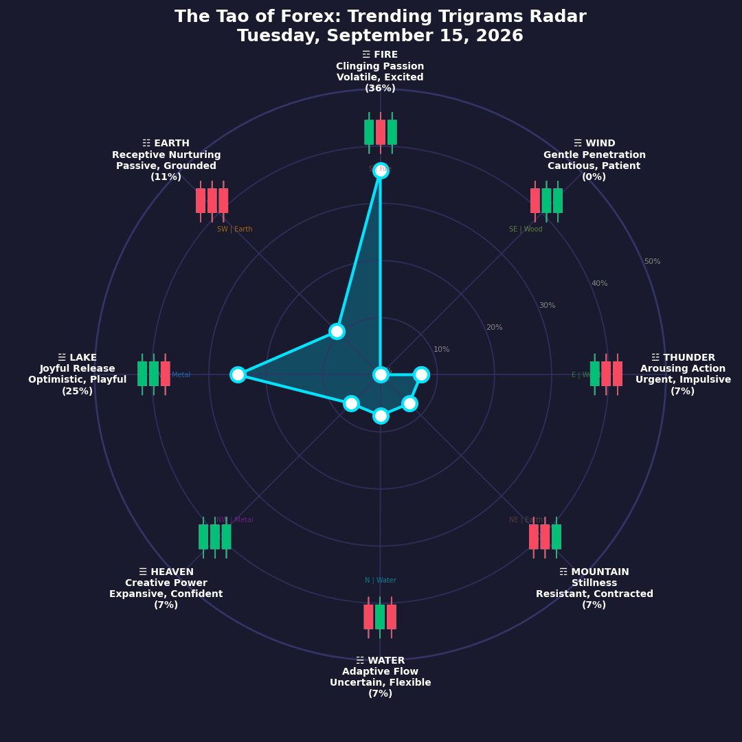 The Forex TRENDING TRIGRAMS report for September 15, 2026