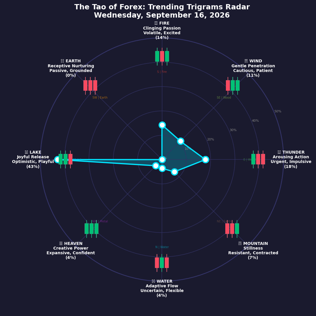 The Forex TRENDING TRIGRAMS report for September 16, 2026