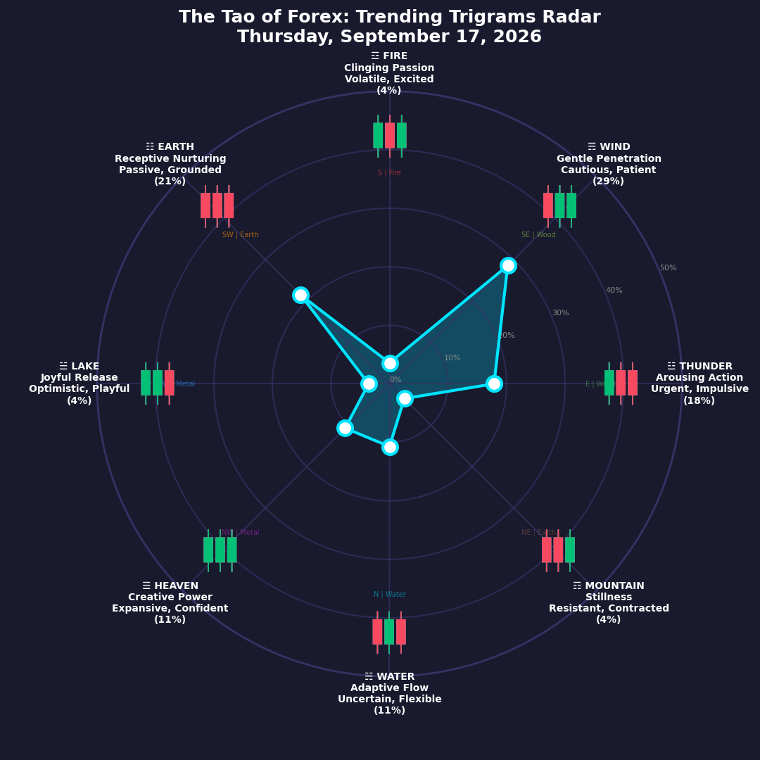 The Forex TRENDING TRIGRAMS report for September 17, 2026