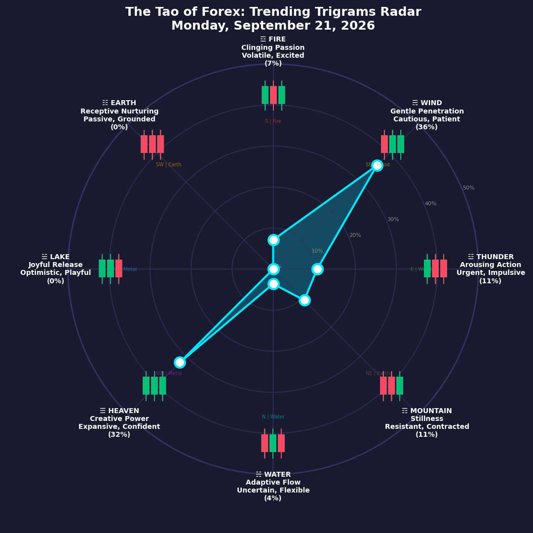 The Forex TRENDING TRIGRAMS report for September 21, 2026